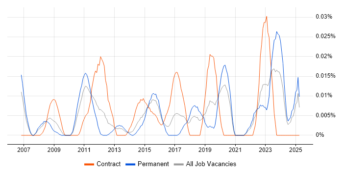 Job vacancy trend for Payments Solutions Architect in the South East Job vacancy trend for Payments Solutions Architect in the South East