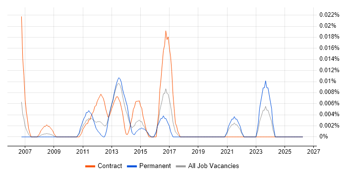 Payments Test Manager job vacancy trend in the South East