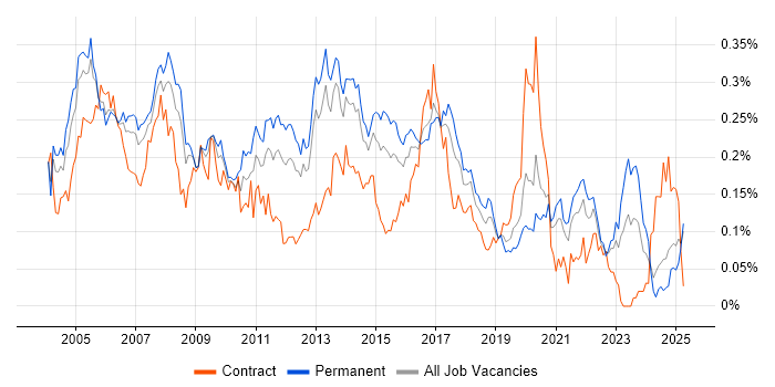 Job vacancy trend for PBX in the South East Job vacancy trend for PBX in the South East