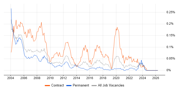 PC Engineer job vacancy trend in the South East