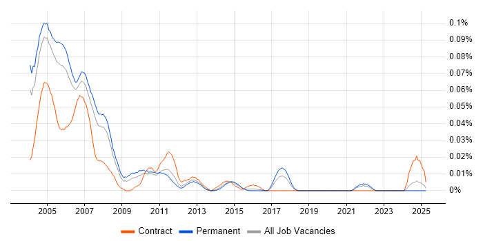 Job vacancy trend for PC Support Analyst in the South East Job vacancy trend for PC Support Analyst in the South East