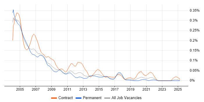 Job vacancy trend for PC Support in the South East Job vacancy trend for PC Support in the South East