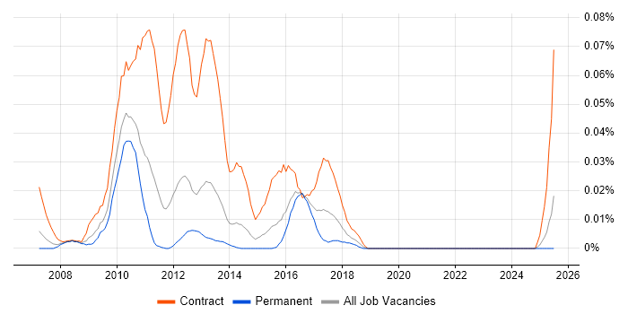 Job vacancy trend for PCI DSS Project Manager in the South East