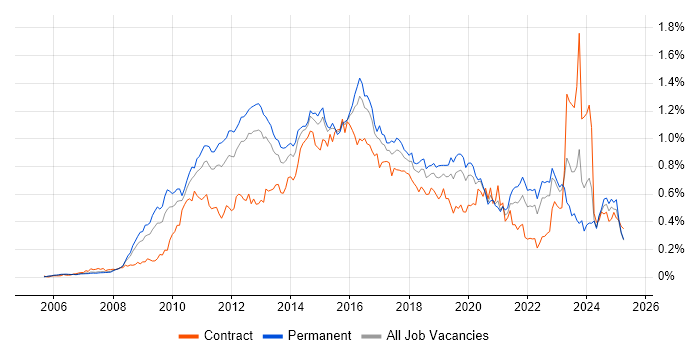 Job vacancy trend for PCI DSS in the South East