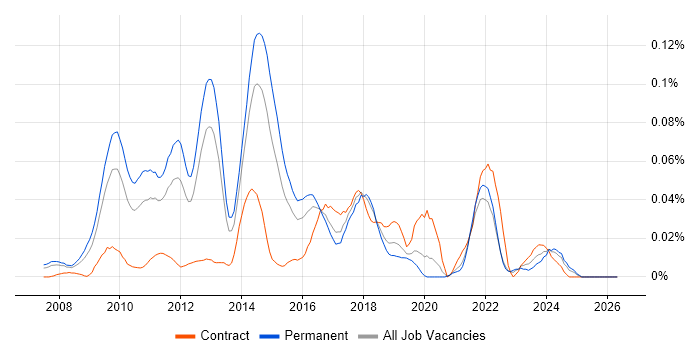 PCI QSA job vacancy trend in the South East