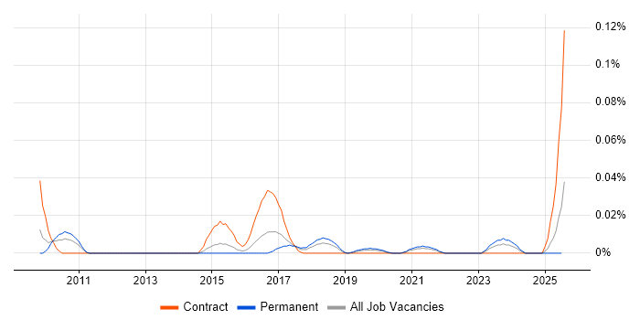 Job vacancy trend for PCoIP in the South East Job vacancy trend for PCoIP in the South East