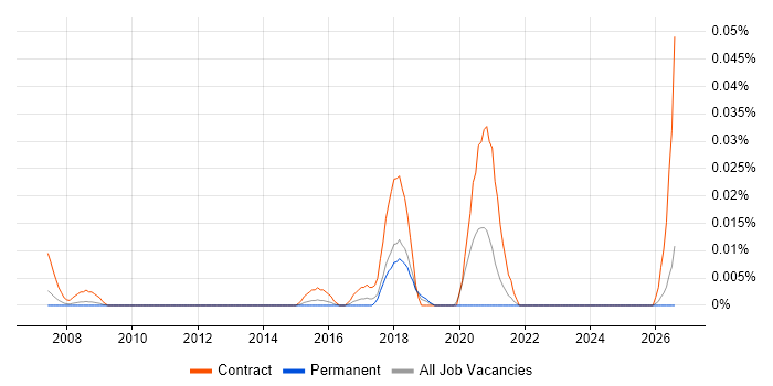 Pega Business Analyst job vacancy trend in the South East