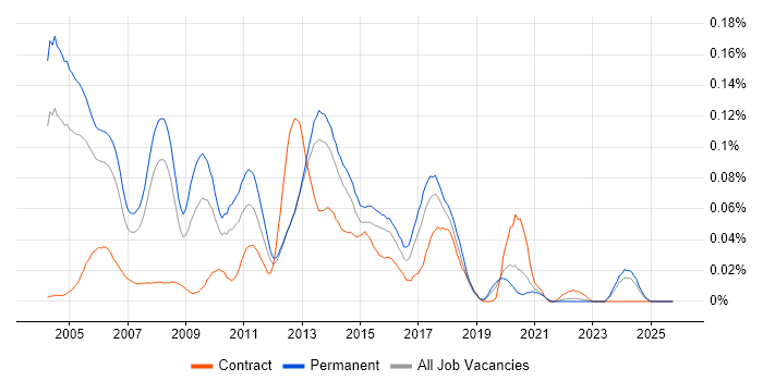 Pegasus job vacancy trend in the South East