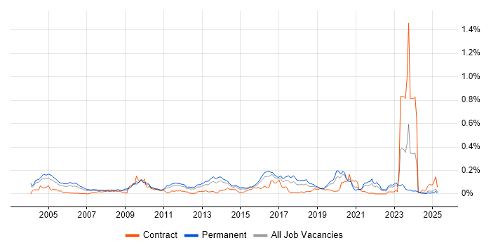 Job vacancy trend for Penetration Tester in the South East