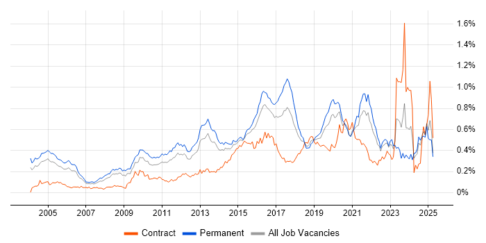 Job vacancy trend for Penetration Testing in the South East Job vacancy trend for Penetration Testing in the South East