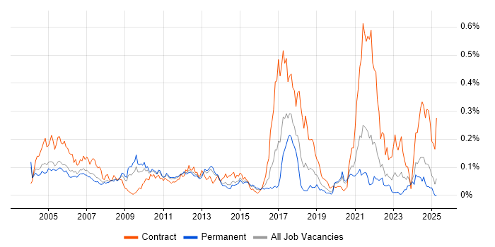 Job vacancy trend for Pensions Analyst in the South East Job vacancy trend for Pensions Analyst in the South East