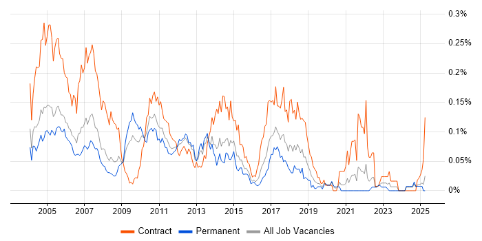 Job vacancy trend for Pensions Business Analyst in the South East Job vacancy trend for Pensions Business Analyst in the South East