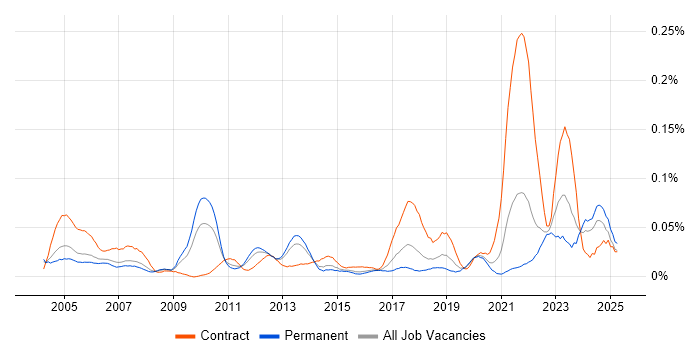 Job vacancy trend for Pensions Project Manager in the South East Job vacancy trend for Pensions Project Manager in the South East