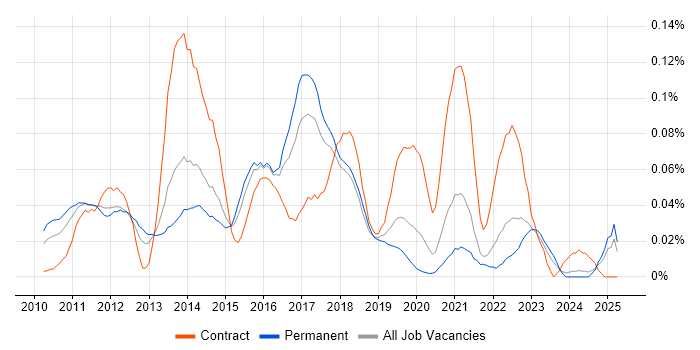 Job vacancy trend for Pentaho in the South East Job vacancy trend for Pentaho in the South East
