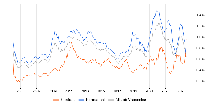 Job vacancy trend for People Management in the South East Job vacancy trend for People Management in the South East