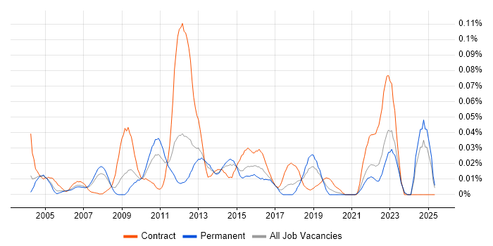 Job vacancy trend for PeopleSoft HCM in the South East Job vacancy trend for PeopleSoft HCM in the South East