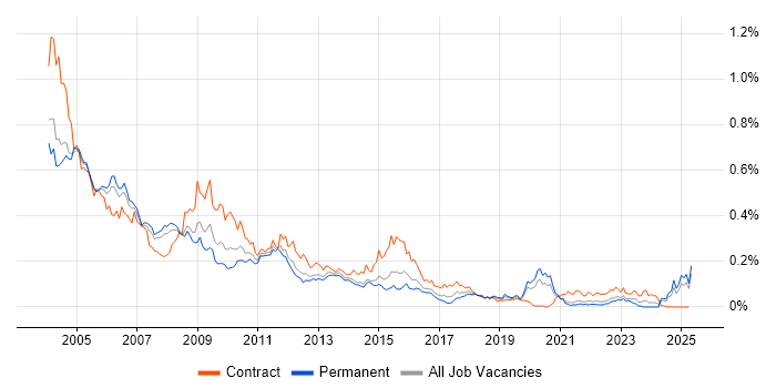 Job vacancy trend for PeopleSoft in the South East Job vacancy trend for PeopleSoft in the South East