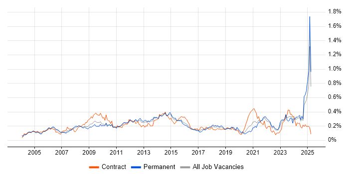 Job vacancy trend for Performance Analysis in the South East