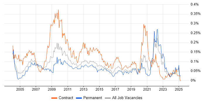 Job vacancy trend for Performance Analyst in the South East Job vacancy trend for Performance Analyst in the South East