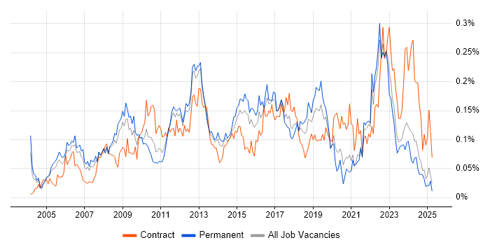 Job vacancy trend for Performance Improvement in the South East Job vacancy trend for Performance Improvement in the South East