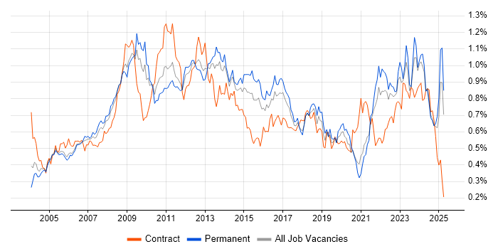 Job vacancy trend for Performance Management in the South East Job vacancy trend for Performance Management in the South East
