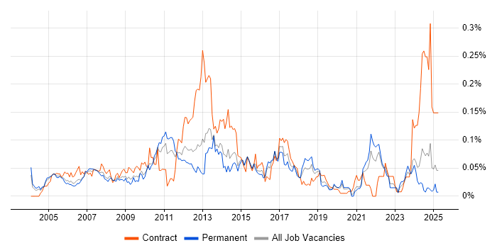 Job vacancy trend for Performance Manager in the South East Job vacancy trend for Performance Manager in the South East