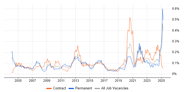 Job vacancy trend for Performance Measurement in the South East Job vacancy trend for Performance Measurement in the South East