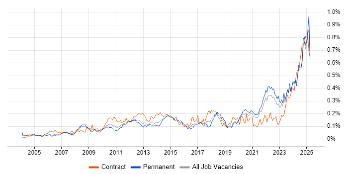 Job vacancy trend for Performance Metrics in the South East