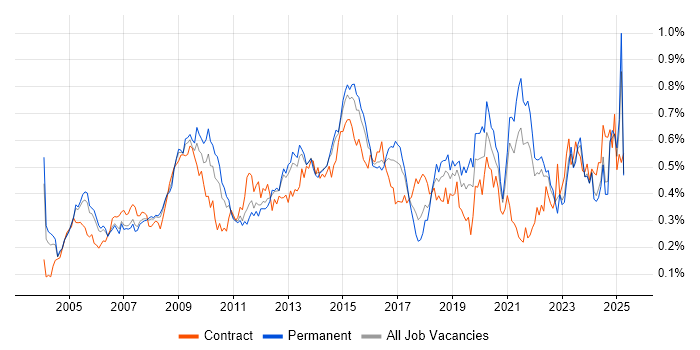 Job vacancy trend for Performance Monitoring in the South East Job vacancy trend for Performance Monitoring in the South East