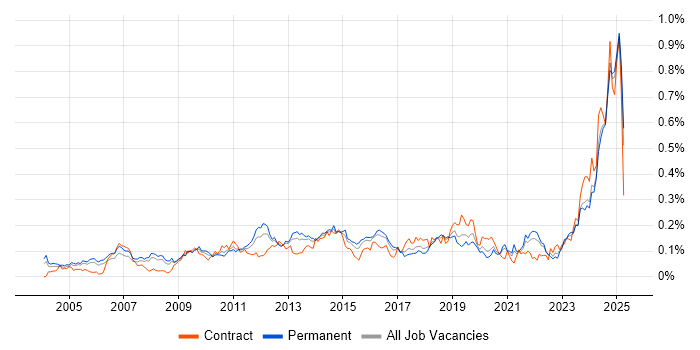 Job vacancy trend for Performance Optimisation in the South East