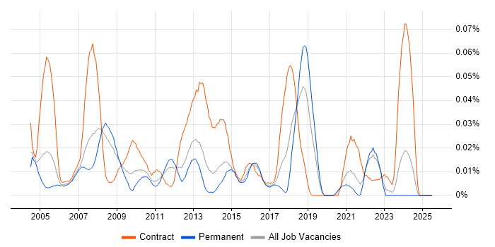 Job vacancy trend for Performance Specialist in the South East Job vacancy trend for Performance Specialist in the South East