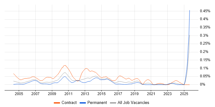 Performance Test Analyst job vacancy trend in the South East Performance Test Analyst job vacancy trend in the South East