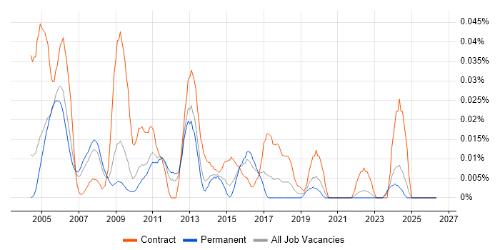 Performance Test Consultant job vacancy trend in the South East