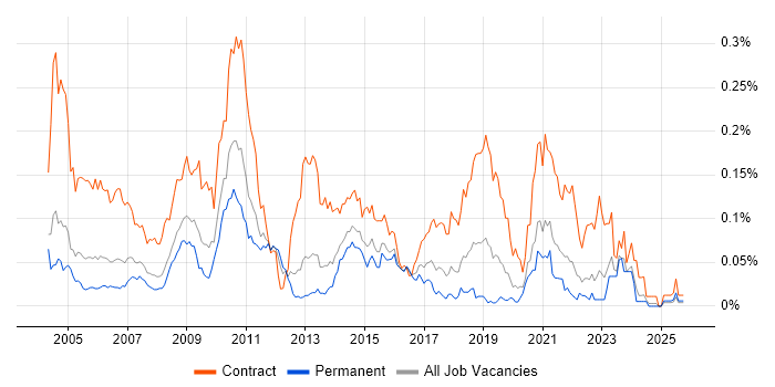 Performance Tester job vacancy trend in the South East