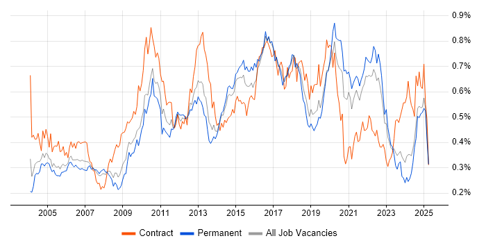Job vacancy trend for Performance Testing in the South East Job vacancy trend for Performance Testing in the South East