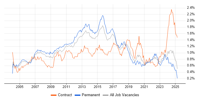 Job vacancy trend for Performance Tuning in the South East