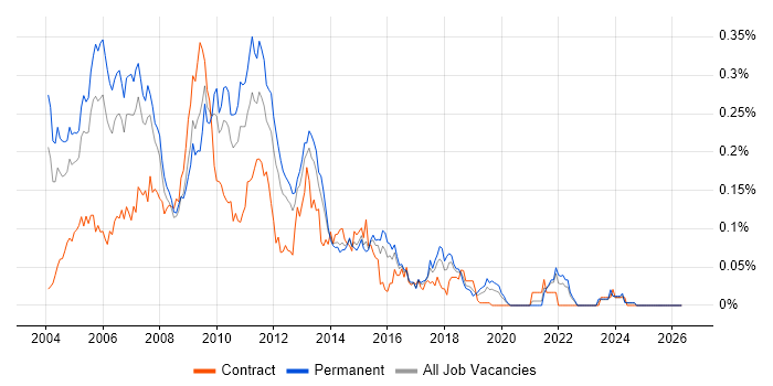 Perl Developer job vacancy trend in the South East
