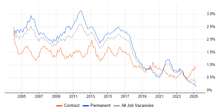 Job vacancy trend for Perl in the South East