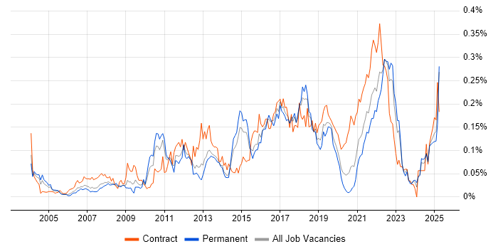 Job vacancy trend for Personalization in the South East Job vacancy trend for Personalization in the South East