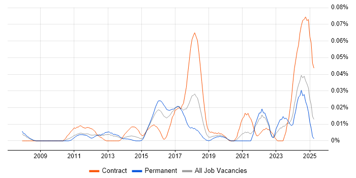 Job vacancy trend for PgMP in the South East Job vacancy trend for PgMP in the South East