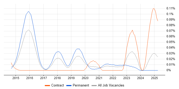 Job vacancy trend for Phalcon in the South East Job vacancy trend for Phalcon in the South East