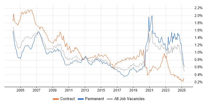Job vacancy trend for Pharmaceutical in the South East Job vacancy trend for Pharmaceutical in the South East