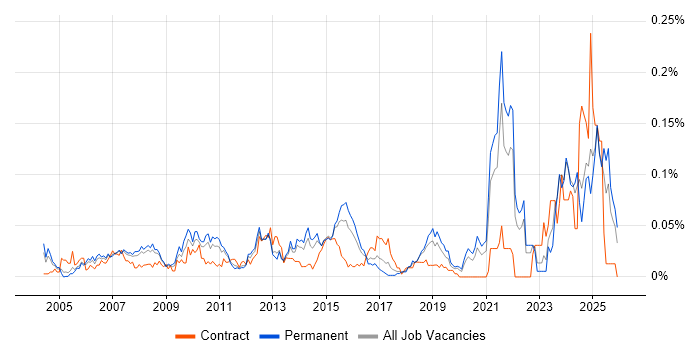 Photography job vacancy trend in the South East