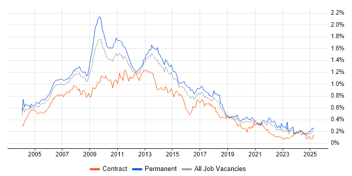 Job vacancy trend for Photoshop in the South East Job vacancy trend for Photoshop in the South East