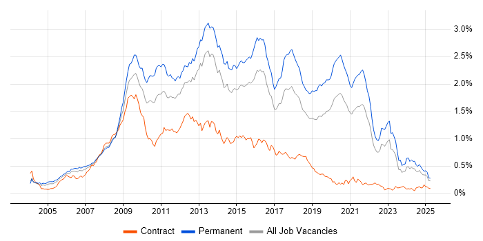 Job vacancy trend for PHP Developer in the South East