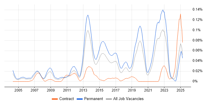 Job vacancy trend for PHP Software Engineer in the South East