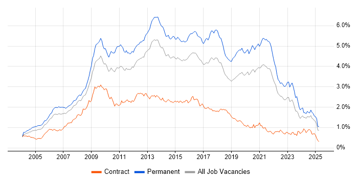 Job vacancy trend for PHP in the South East