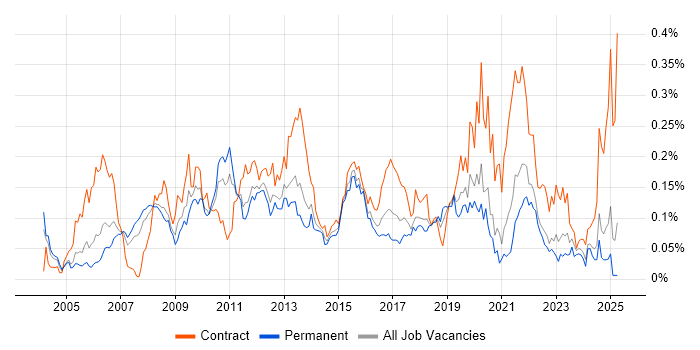 Job vacancy trend for Physical Data Model in the South East Job vacancy trend for Physical Data Model in the South East