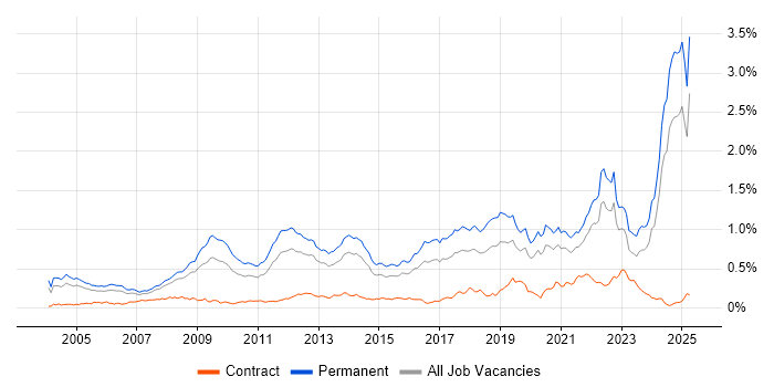 Job vacancy trend for Physics in the South East Job vacancy trend for Physics in the South East