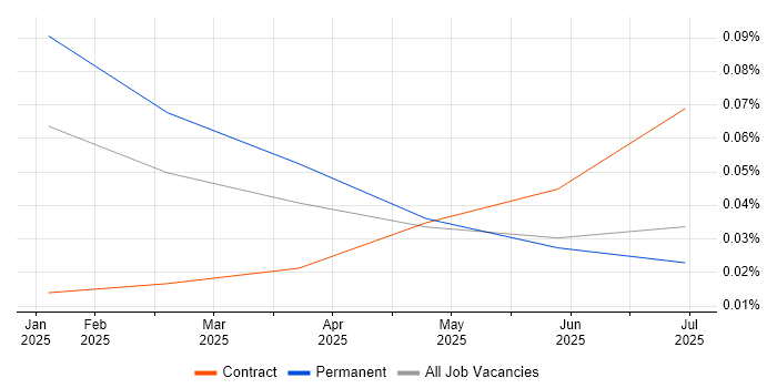 Job vacancy trend for Pinecone in the South East
